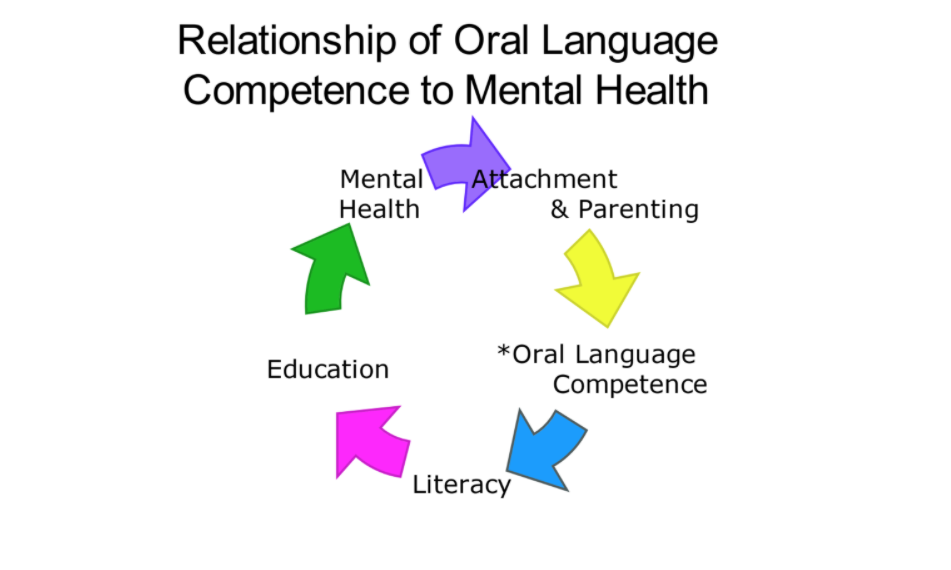 Oral Language